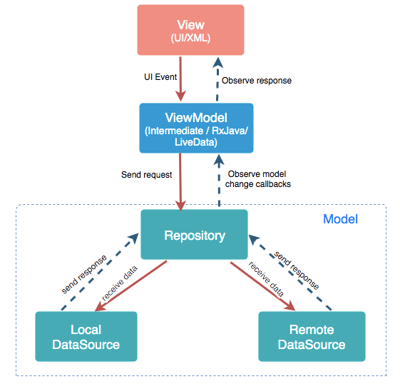 تصویر نمودار کارکرد معماری MVVM