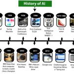 تاریخچه-تصویری-هوش-مصنوعی-تاریخچه-هوش-مصنوعی-درباره-ی-هوش-مصنوعی-سیستم-های-خبره-هوش-ماشینی-تست-تورینگ-ماشین-تورینگ-هم-رویش