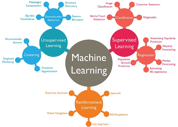 انواع سیستم های یادگیری ماشین