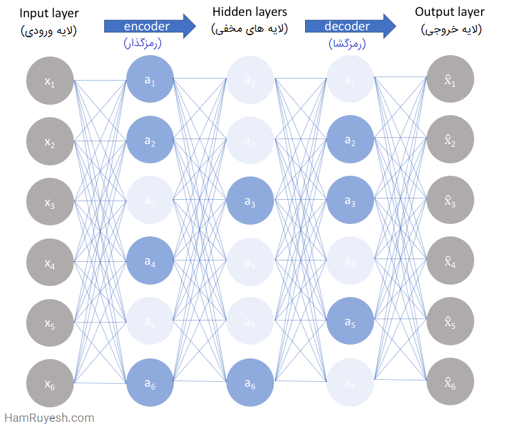 اتوانکدر (Autoencoder) یا خودرمزگذار چیست؟ | هم رویش